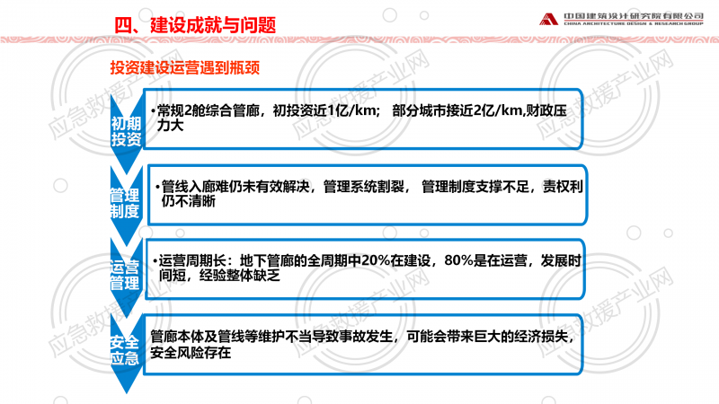 我國(guó)城市地下綜合管廊規(guī)劃建設(shè)發(fā)展機(jī)遇與挑戰(zhàn)1217_26